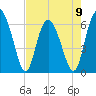 Beach Creek tide chart for Tuesday, May 9, 2023