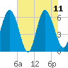 Beach Creek tide chart for Sunday, June 11, 2023