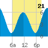 Beach Creek tide chart for Wednesday, June 21, 2023