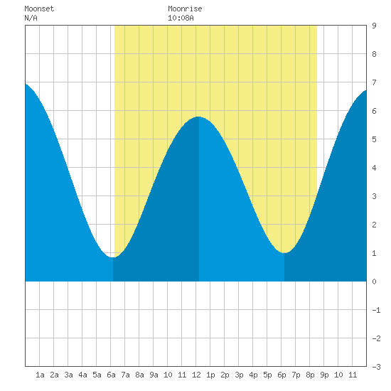 Beach Creek tide chart for Thursday, June 22, 2023