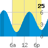 Beach Creek tide chart for Sunday, June 25, 2023