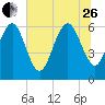 Beach Creek tide chart for Monday, June 26, 2023