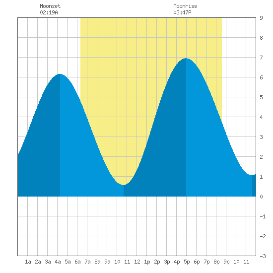 Beach Creek tide chart for Wednesday, June 28, 2023