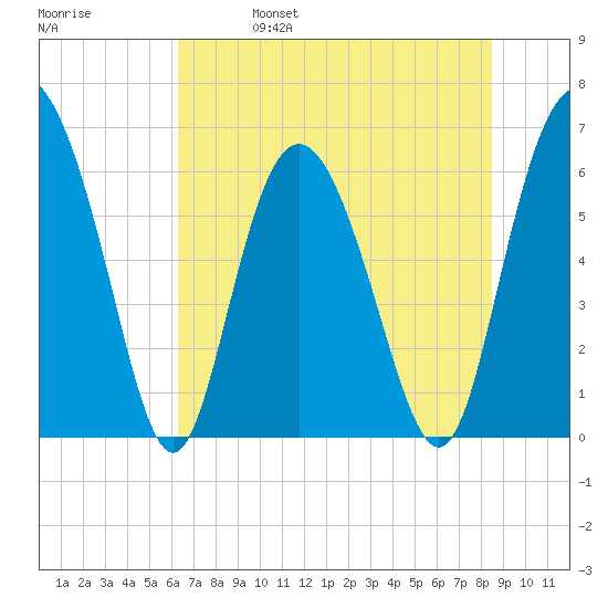 Beach Creek tide chart for Wednesday, June 7, 2023