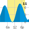 Beach Creek tide chart for Tuesday, July 11, 2023