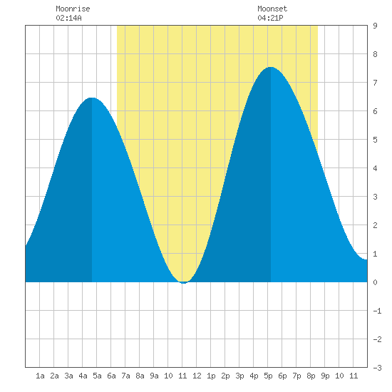 Beach Creek tide chart for Wednesday, July 12, 2023