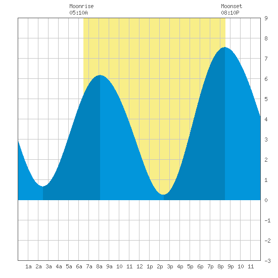 Beach Creek tide chart for Sunday, July 16, 2023