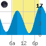 Beach Creek tide chart for Monday, July 17, 2023