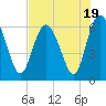 Beach Creek tide chart for Wednesday, July 19, 2023