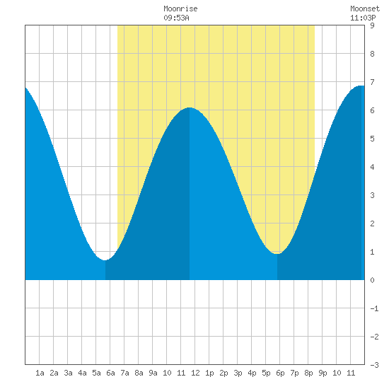 Beach Creek tide chart for Friday, July 21, 2023