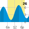 Beach Creek tide chart for Wednesday, July 26, 2023