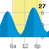 Beach Creek tide chart for Thursday, July 27, 2023