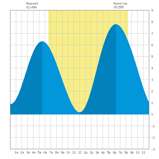 Beach Creek tide chart for Saturday, July 29, 2023