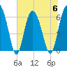 Beach Creek tide chart for Thursday, July 6, 2023