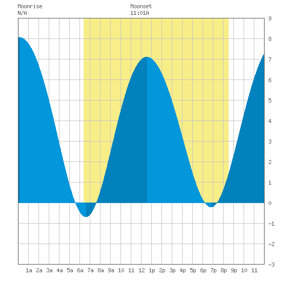 Beach Creek tide chart for Friday, July 7, 2023