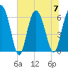 Beach Creek tide chart for Friday, July 7, 2023
