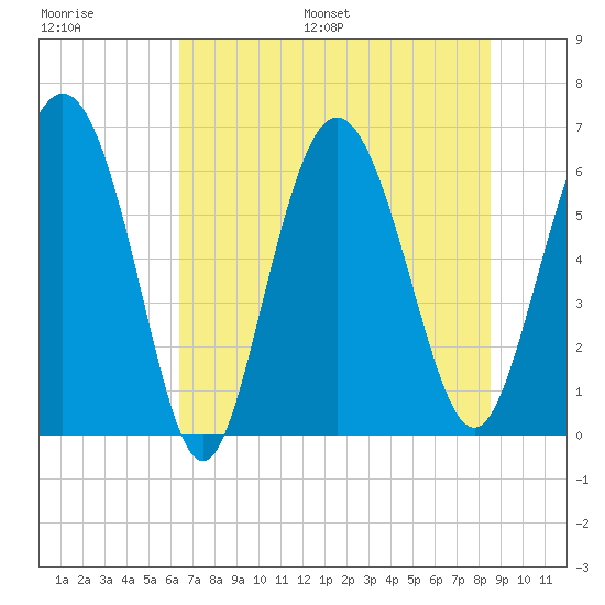 Beach Creek tide chart for Saturday, July 8, 2023