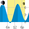 Beach Creek tide chart for Sunday, July 9, 2023