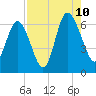 Beach Creek tide chart for Thursday, August 10, 2023