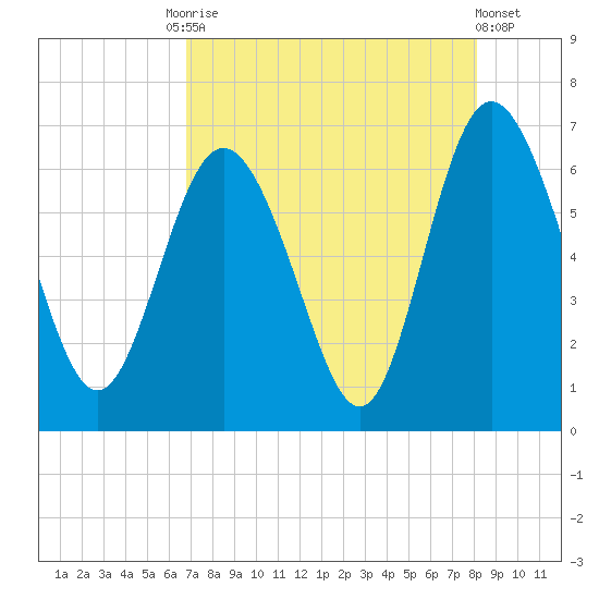 Beach Creek tide chart for Tuesday, August 15, 2023
