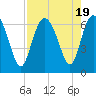 Beach Creek tide chart for Saturday, August 19, 2023
