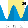 Beach Creek tide chart for Sunday, August 20, 2023
