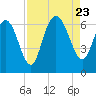 Beach Creek tide chart for Wednesday, August 23, 2023