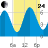 Beach Creek tide chart for Thursday, August 24, 2023