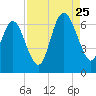 Beach Creek tide chart for Friday, August 25, 2023