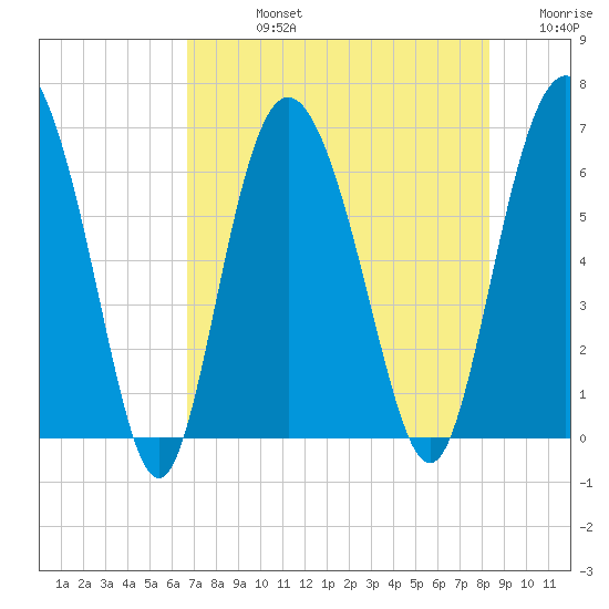 Beach Creek tide chart for Friday, August 4, 2023