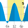 Beach Creek tide chart for Saturday, August 5, 2023