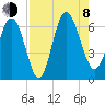 Beach Creek tide chart for Tuesday, August 8, 2023