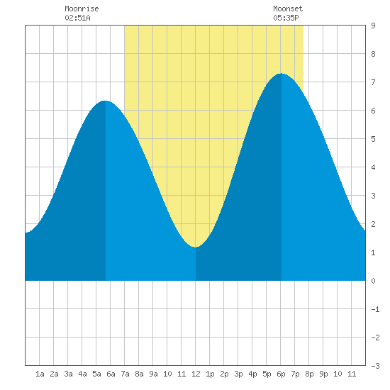 Beach Creek tide chart for Sunday, September 10, 2023