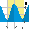 Beach Creek tide chart for Tuesday, September 19, 2023