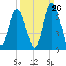 Beach Creek tide chart for Tuesday, September 26, 2023