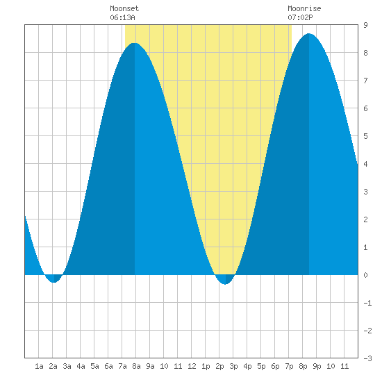 Beach Creek tide chart for Thursday, September 28, 2023