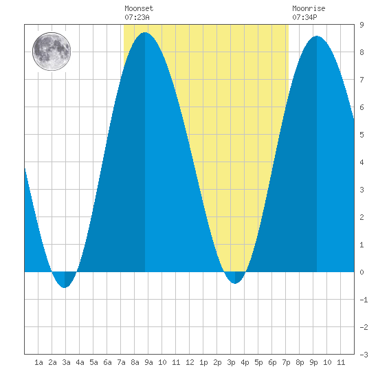Beach Creek tide chart for Friday, September 29, 2023