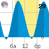 Beach Creek tide chart for Friday, September 29, 2023