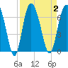 Beach Creek tide chart for Saturday, September 2, 2023