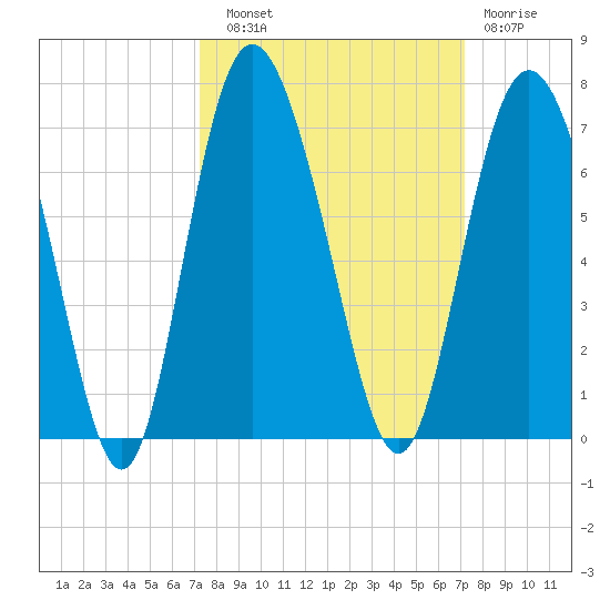 Beach Creek tide chart for Saturday, September 30, 2023
