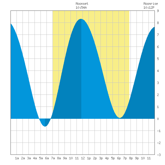 Beach Creek tide chart for Sunday, September 3, 2023