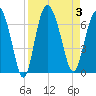 Beach Creek tide chart for Sunday, September 3, 2023
