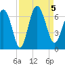 Beach Creek tide chart for Tuesday, September 5, 2023