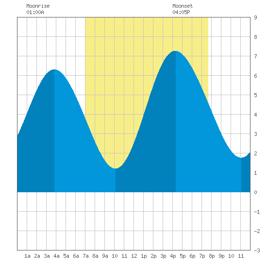 Beach Creek tide chart for Friday, September 8, 2023
