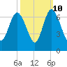 Beach Creek tide chart for Tuesday, October 10, 2023