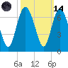 Beach Creek tide chart for Saturday, October 14, 2023