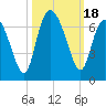 Beach Creek tide chart for Wednesday, October 18, 2023