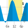 Beach Creek tide chart for Sunday, October 1, 2023