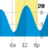 Beach Creek tide chart for Friday, October 20, 2023