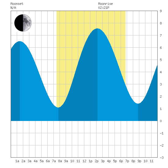 Beach Creek tide chart for Saturday, October 21, 2023